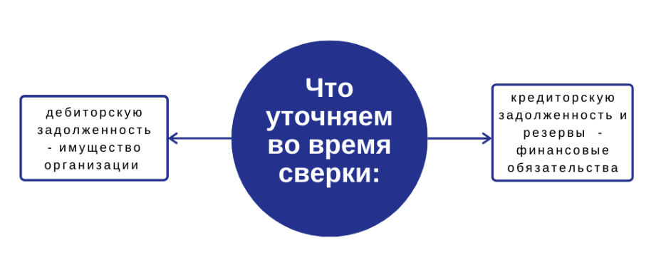 Сверка времени в тц. Взаимная сверка документов. бухгалтер по сверке с контрагентами обязанности.