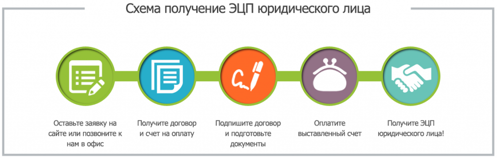 Получение электронных сертификатов. Схема получение ЭЦП. Порядок получения электронной подписи схема. Схема получения ЭЦП для физ лица. Схема получения ключа электронной подписи.